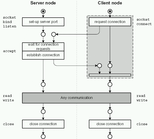 tunnelblick making tcp connection tunnelblick making tcp connection