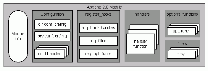 how to write apache modules