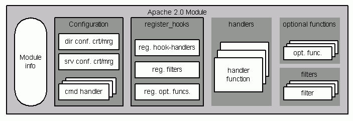 How to write apache modules