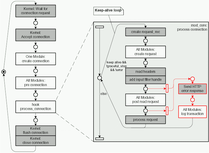 modules+request-response-loop-Apache2_PN.gif