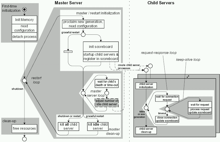 apache_activity_overview-simple_pn.gif