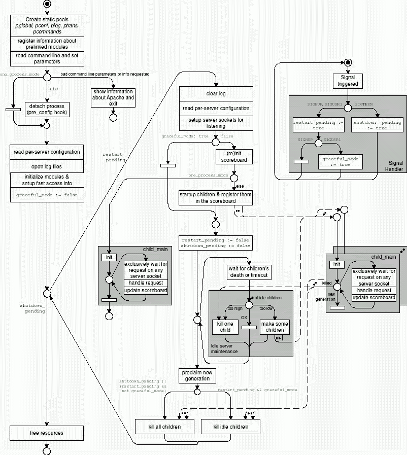 Apache Architecture