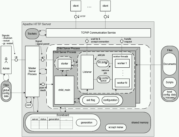 mpm_worker_BD.gif