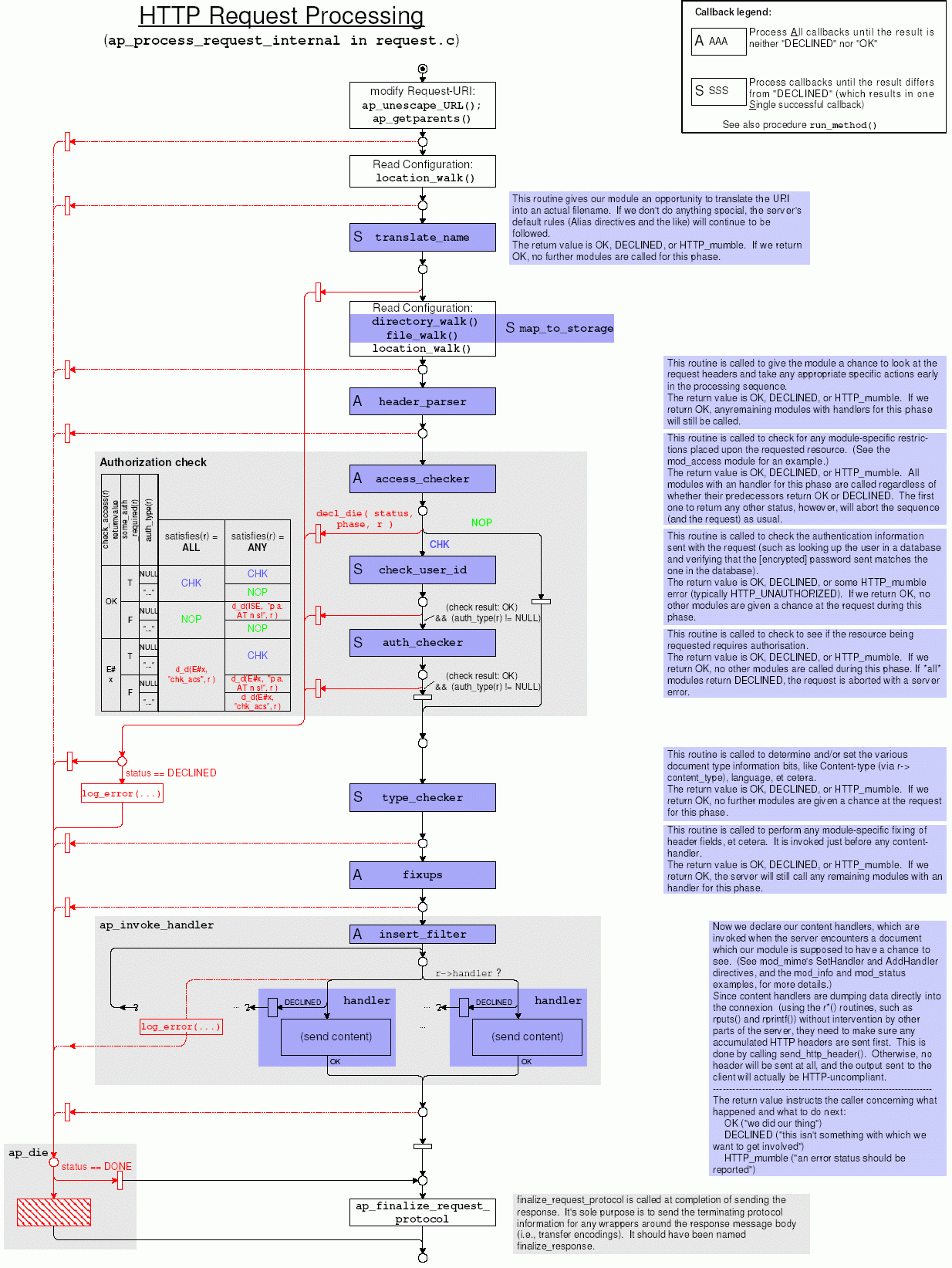 How to write apache module response