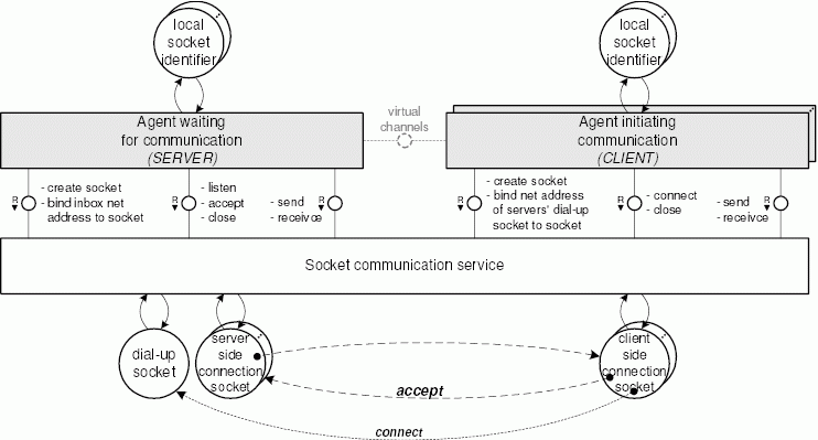 Sockets_Dialup+ConnectionSocket_bd.gif