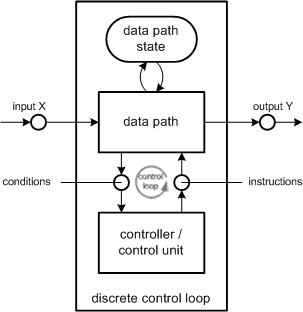 Block diagram of a discrete control loop.