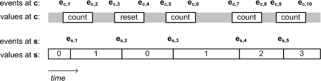 Figure 2: Exemplary system behavior