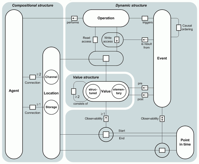 FMC-Metamodel