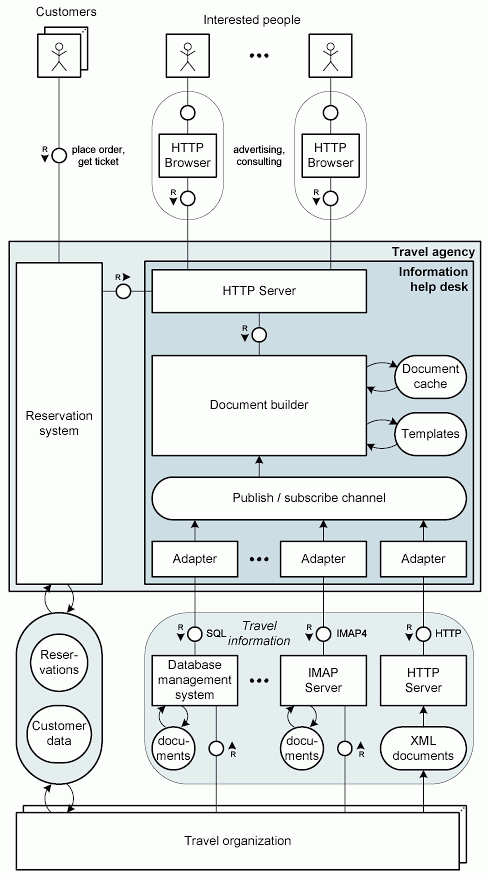 Figure 4: Block diagram - Implementation of the information help desk