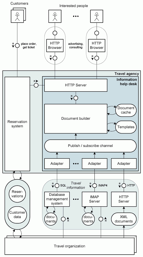 Fmc Quick Introduction To Fundamental Modeling Concepts