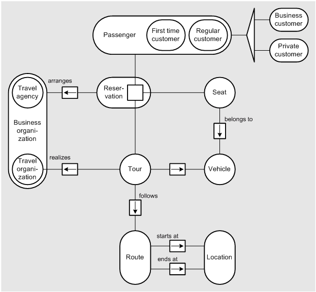 Fmc Quick Introduction To Fundamental Modeling Concepts