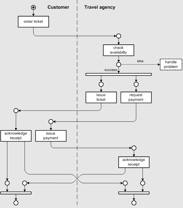 Figure 2: Petri net - Buying a ticket