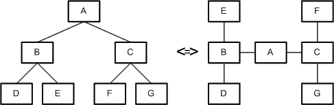 Figure 2: Two different laid out graphs having the same graph structure