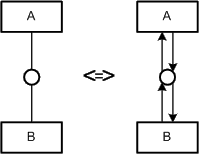 Figure 23: Simple vs. complex way of read/write access to a channel