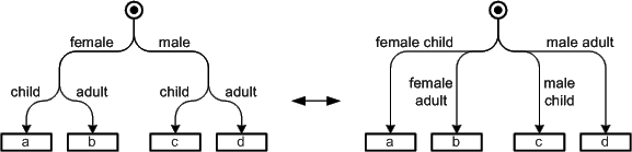 Figure 30: Labeling of conditions with an edge tree vs. the classical style