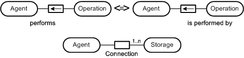 Figure 33: Verbs as relation identifier specifying the reading direction and nouns as a relation identifier