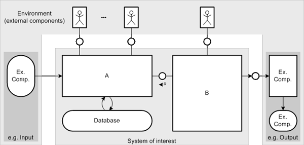 Figure 34: Standard arrangement for block diagrams