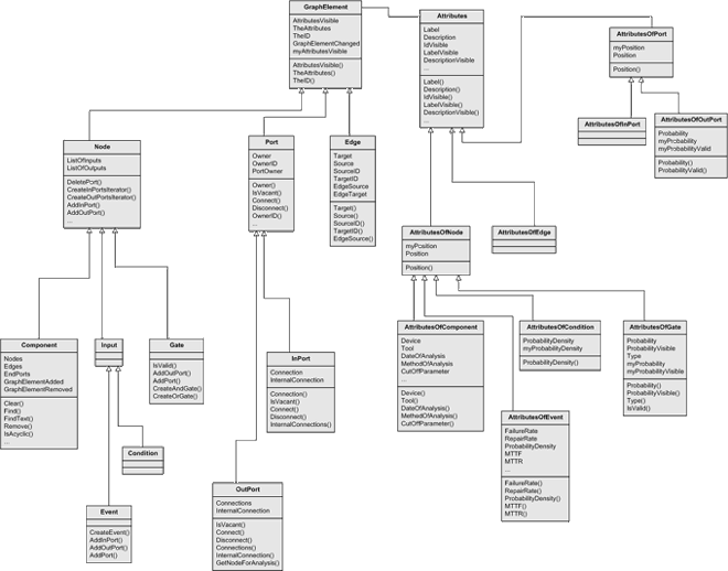 Figure 3a: Graphic Editor Example - Tool-generated UML Class Diagram with light modifications to layout