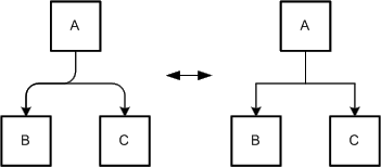 Figure 4: Rounded vs. angular corners of edges