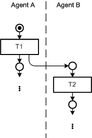 Figure 40: Standard communication construct