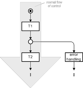 Figure 42: Pattern for emphasizing the normal flow of control
