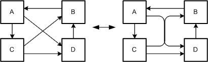 Figure 7: Good vs. bad arrangement of edges (partial overlapping of edges)