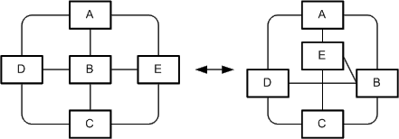 Figure 9: Good arrangement vs. bad arrangement of nodes