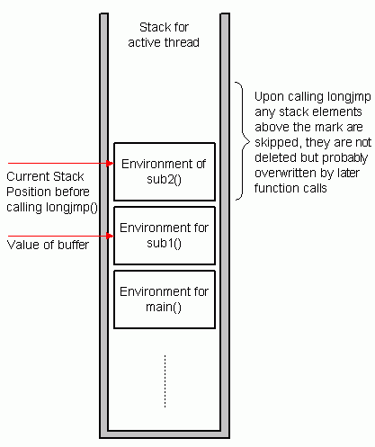 Longjmp_Stack_example1.gif